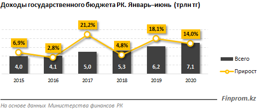 Госбюджет недополучил 120 млрд тенге 390450 - Kapital.kz 