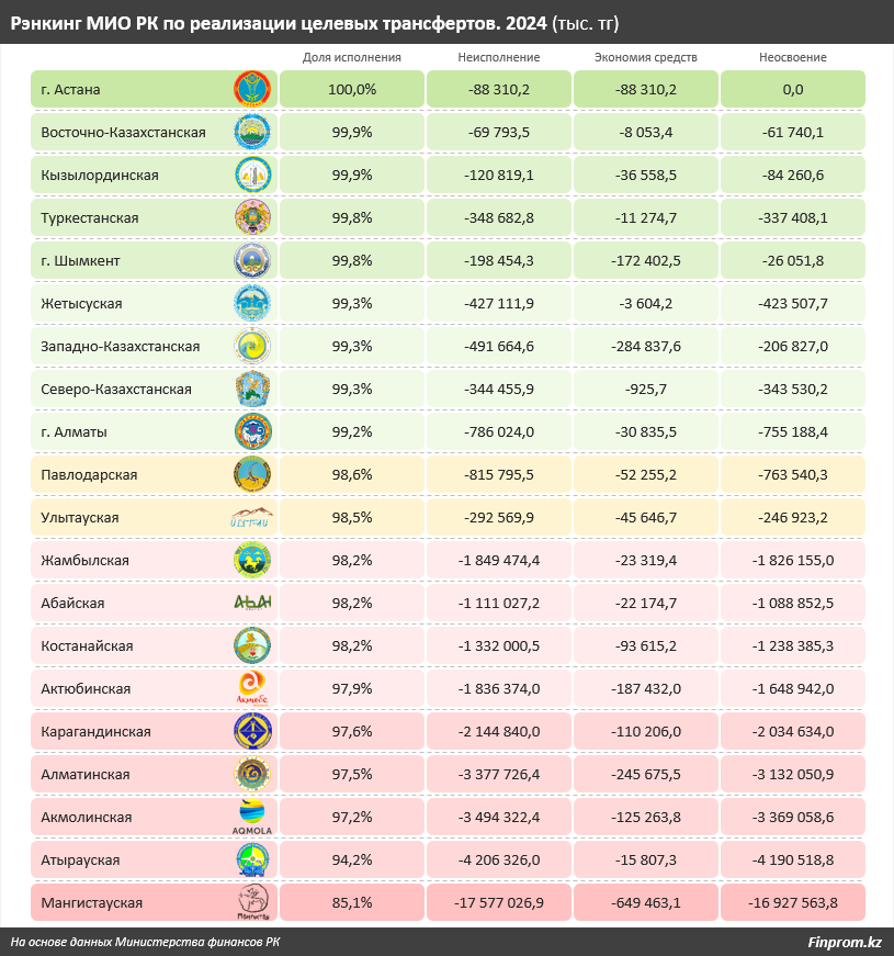 Акиматы не освоили около 40 млрд тенге целевых трансфертов 3667506 - Kapital.kz 