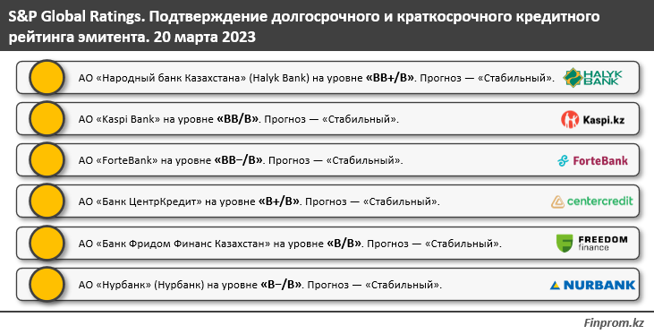 Собственный капитал банков составил 6,3 трлн тенге 2066164 - Kapital.kz 