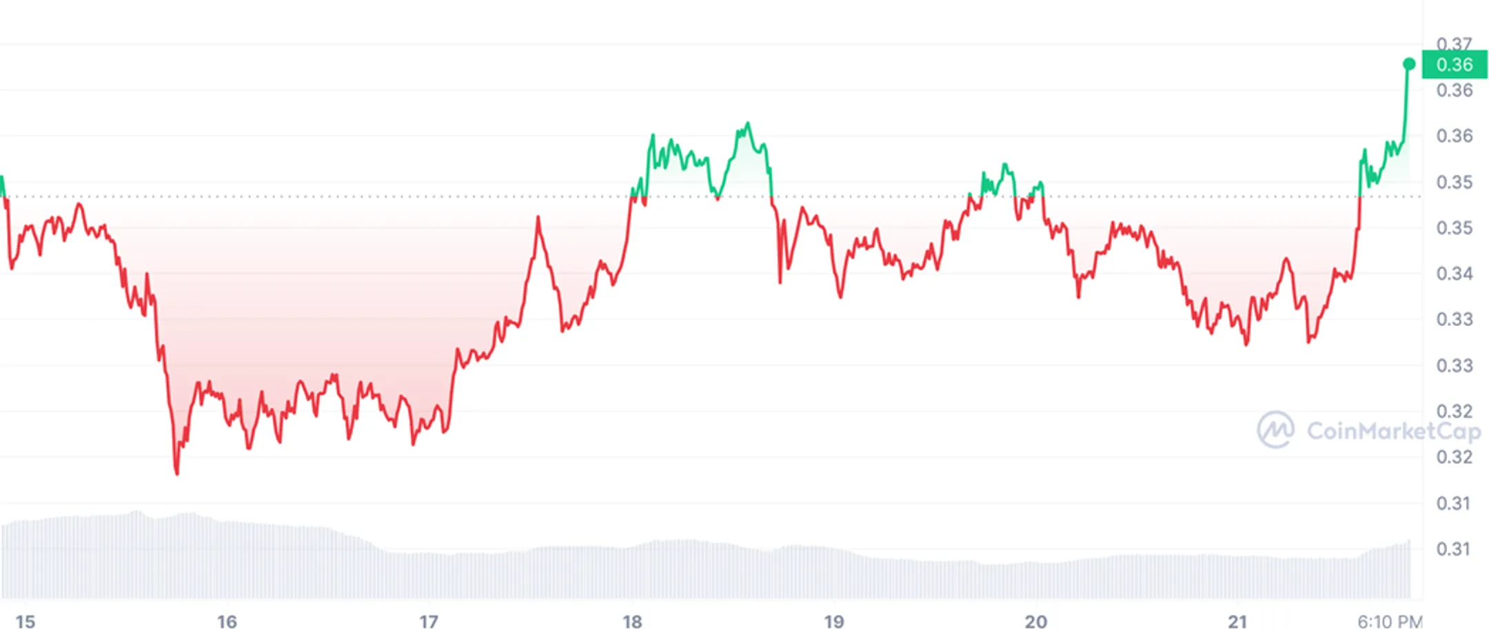 График 6. Стоимость Cardano (ADA) за неделю c 15 по 22 марта 2023 года 