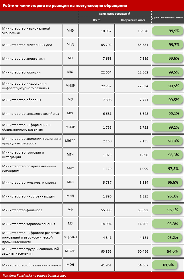 Какие министерства качественно работают с обращениями граждан 1302152 - Kapital.kz 