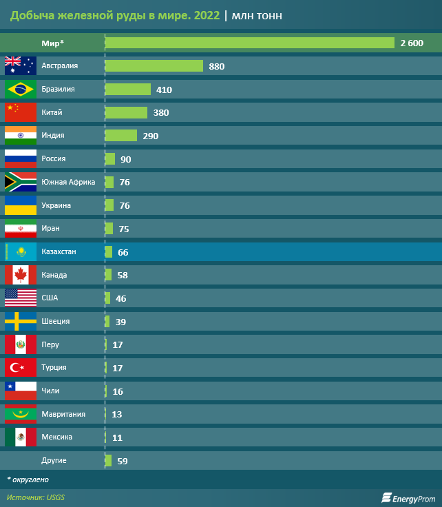 Казахстан входит в топ-10 стран по добыче железной руды 2831450 - Kapital.kz 