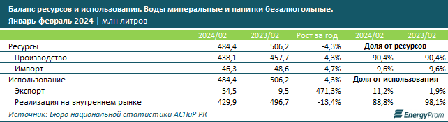 Прохладительные напитки, соки и минеральная вода подорожали на 13,4% за год  3006665 - Kapital.kz 