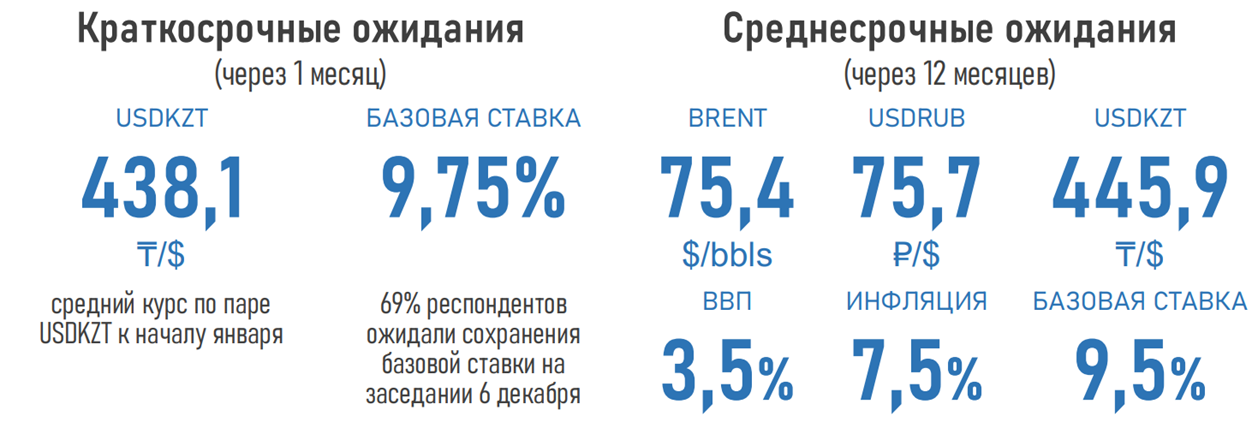 К концу 2022 года эксперты ожидают снижения базовой ставки до 9,5% 1105525 - Kapital.kz 