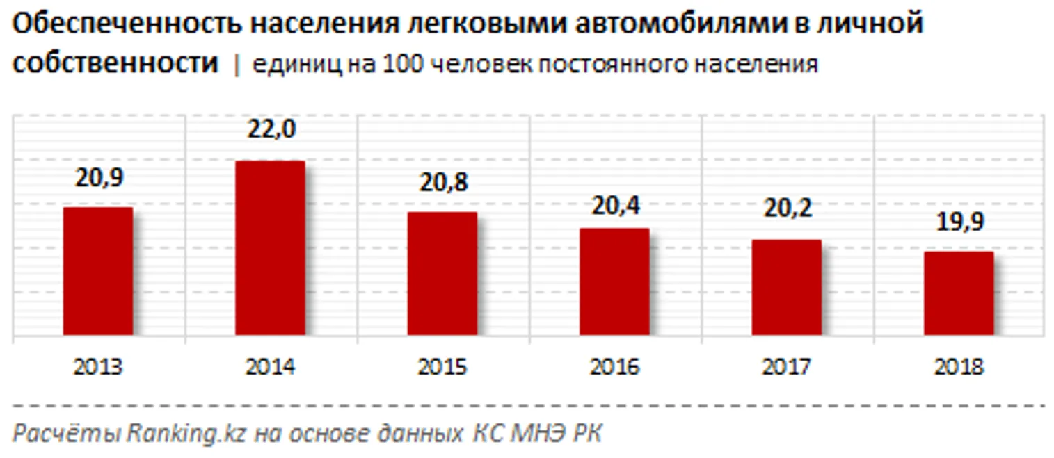 В РК 93% зарегистрированных авто приходится на вторичную регистрацию - фото kapital.kz