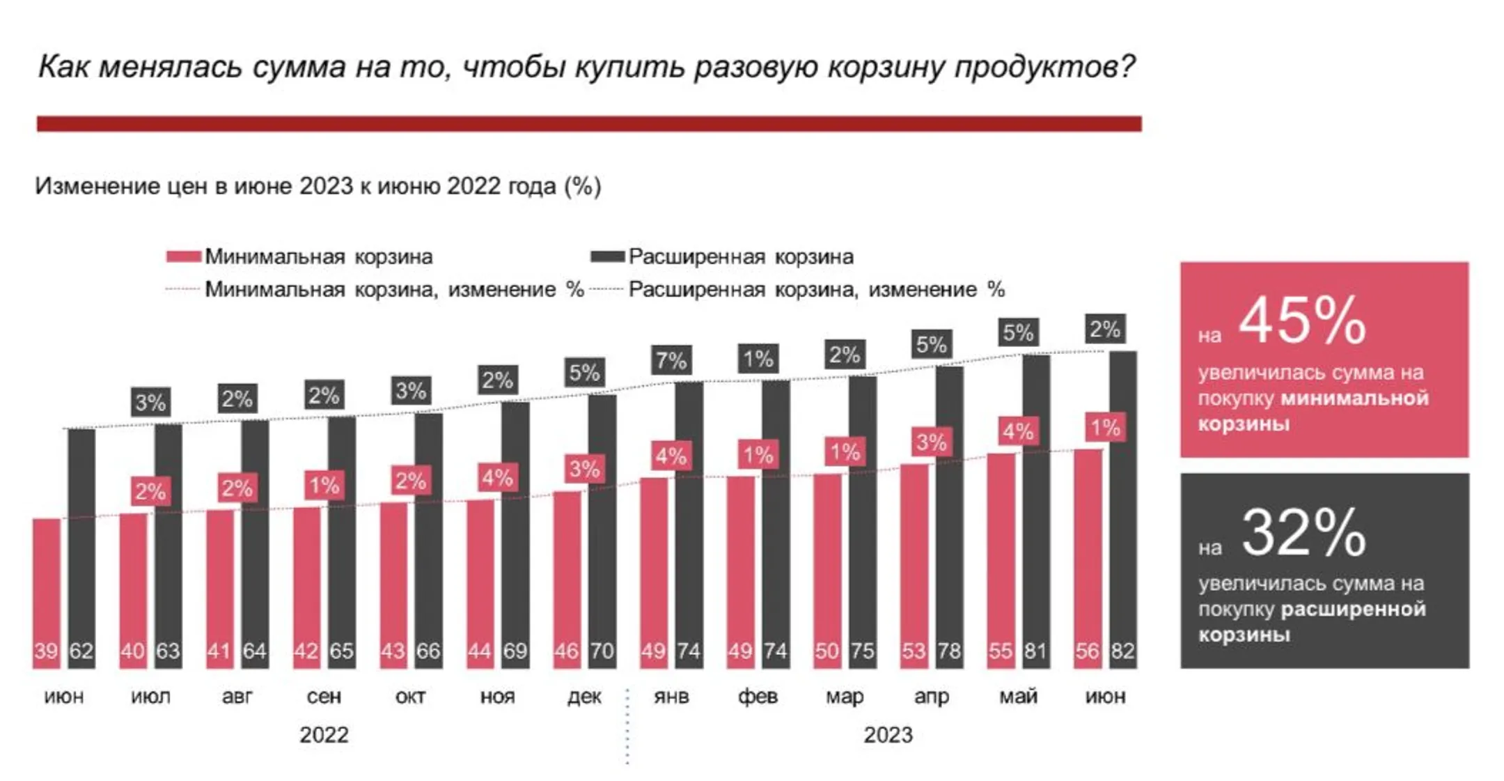 На 35% выросли цены на продукты в Казахстане за год - исследование - Image Kapital.kz