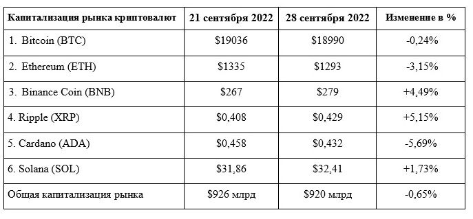 Криптовалютный рынок: падение во благо рынка 1603388 - Kapital.kz 