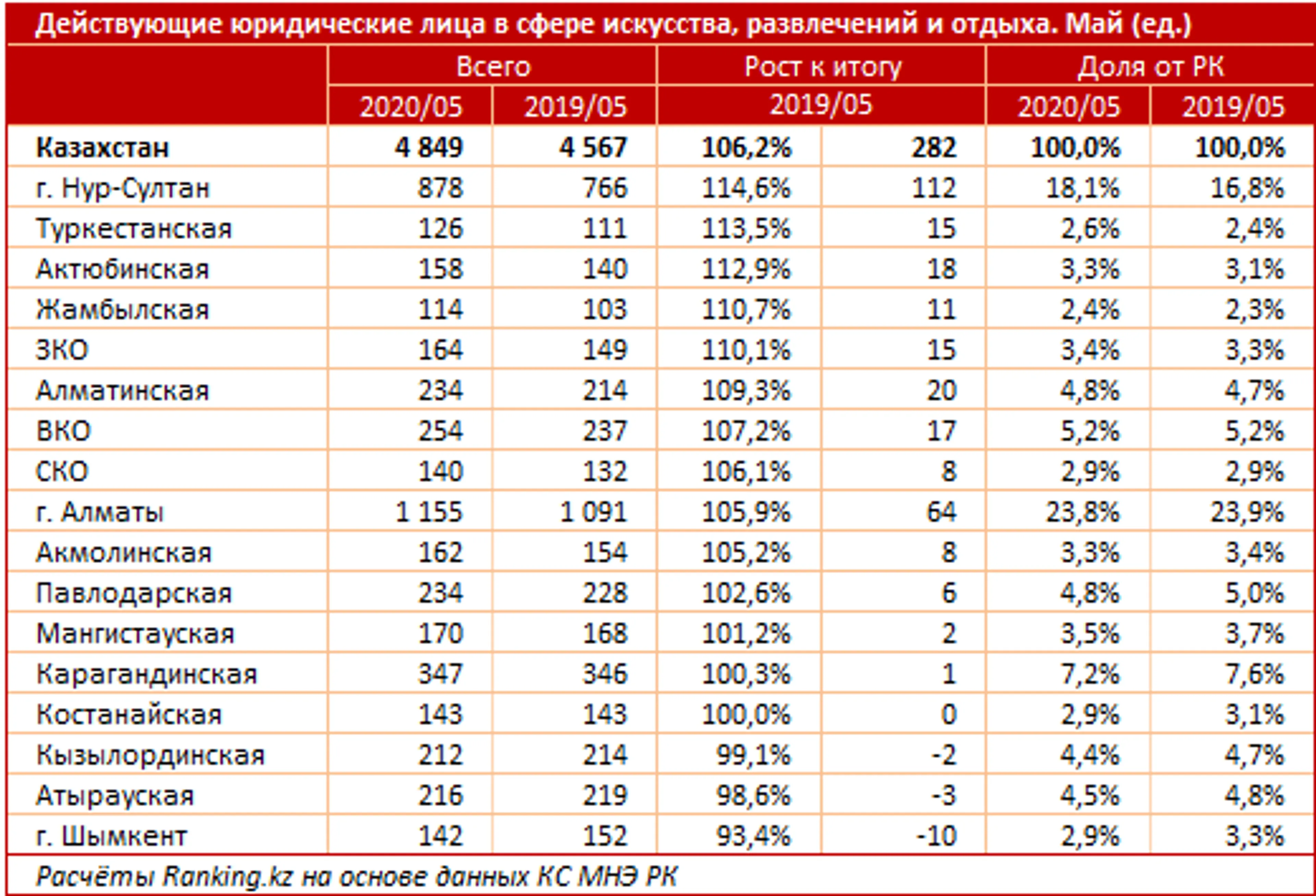 Число временно неактивных компаний в сфере искусства и досуга выросло на 22% - фото kapital.kz