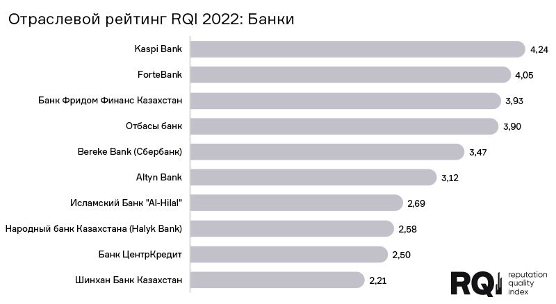 Reputation Quality Index представлен в Казахстане  2100458 - Kapital.kz 