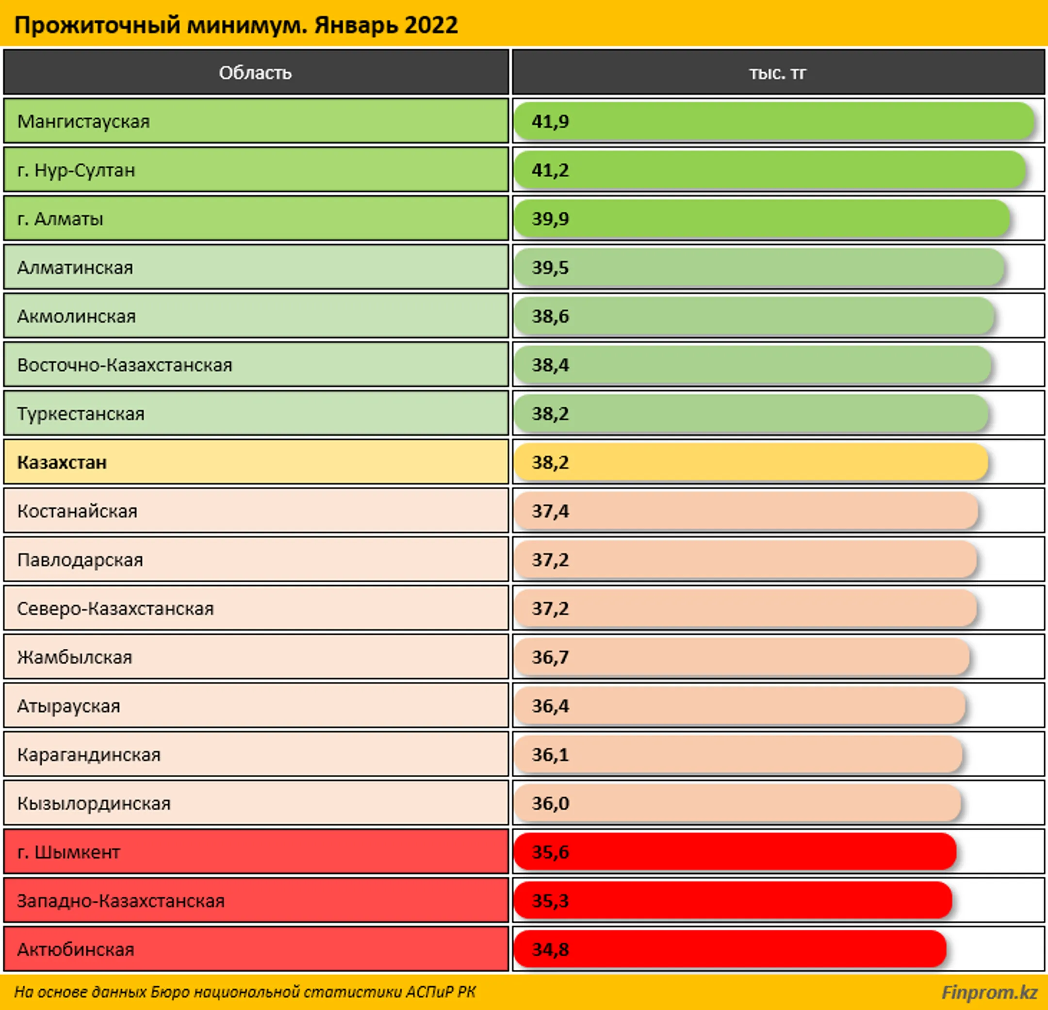 Величина прожиточного минимума выросла на 13% за год - Image Kapital.kz