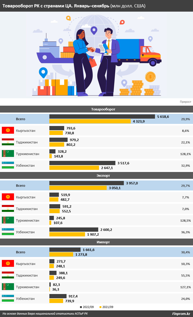 Товарооборот РК со странами Центральной Азии вырос на 30% 1712337 - Kapital.kz 