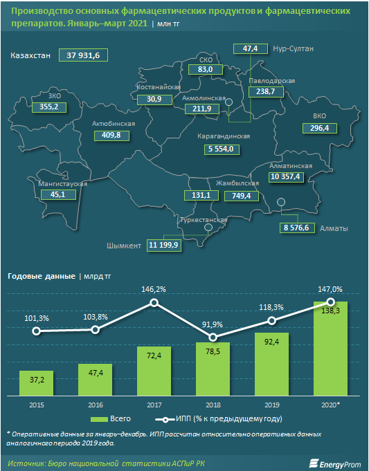 За два месяца в стране произвели лекарств почти на 38 млрд тенге 750952 - Kapital.kz 