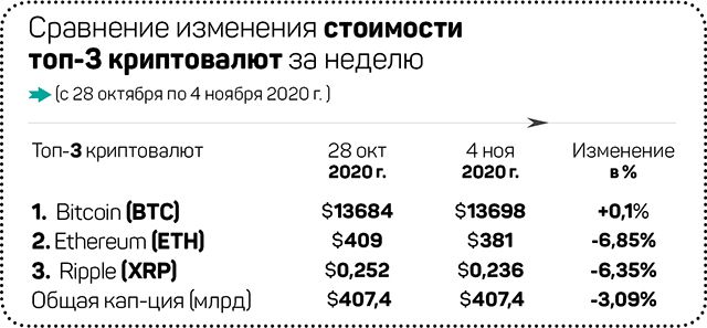 Устойчивое положение «цифрового золота» 486360 - Kapital.kz 