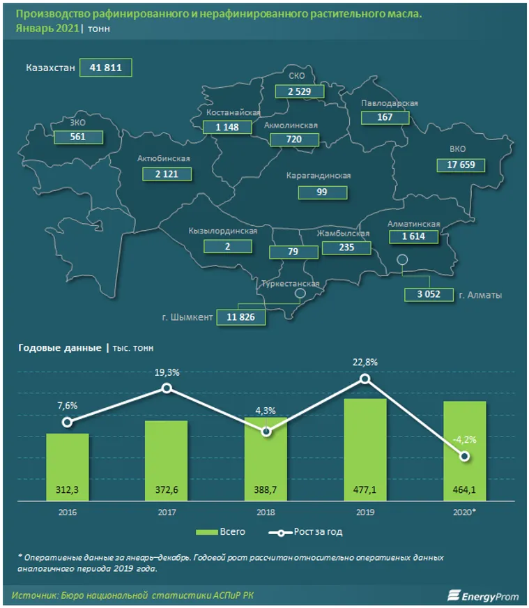 Подсолнечное масло подорожало почти в полтора раза за год - фото kapital.kz