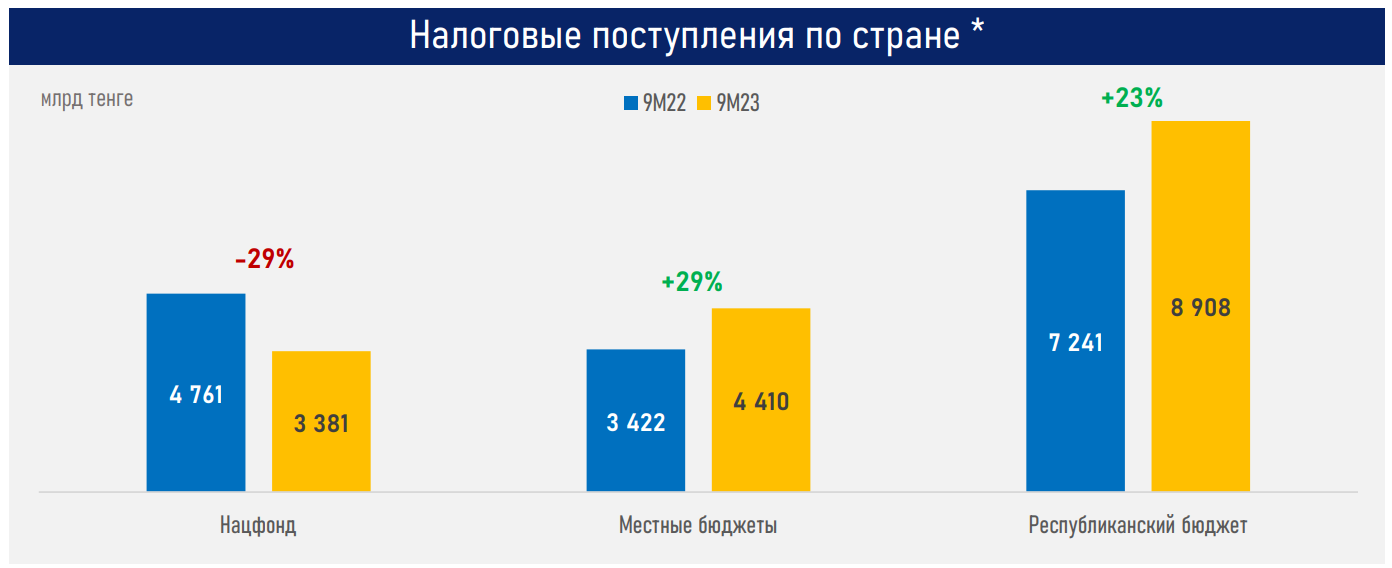 Доходная часть республиканского бюджета не исполнена на 1,1 трлн тенге - АФК  2532560 - Kapital.kz 