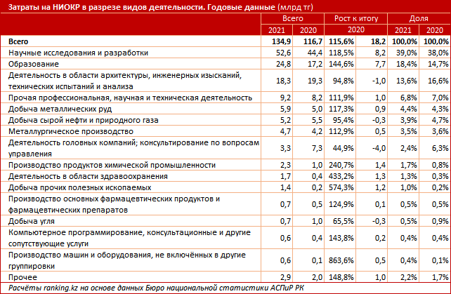 Затраты на исследовательские работы за год выросли на 23% 1316106 - Kapital.kz 