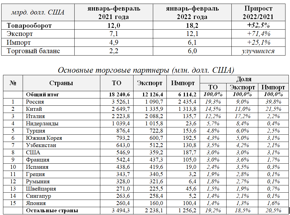 За два месяца экспорт из Казахстана вырос на 71,4% 1310637 - Kapital.kz 