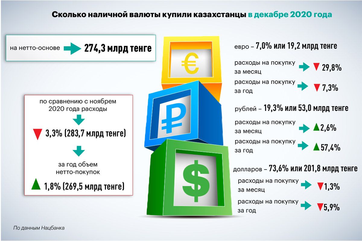 В декабре казахстанцы купили долларов почти на 202 млрд тенге 581411 - Kapital.kz 