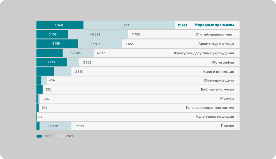 Число субъектов в разрезе отраслей креативной экономики Казахстана, 2017-2024, в единицах. Источник: Бюро национальной статистики АСПиР РК - Kapital.kz 