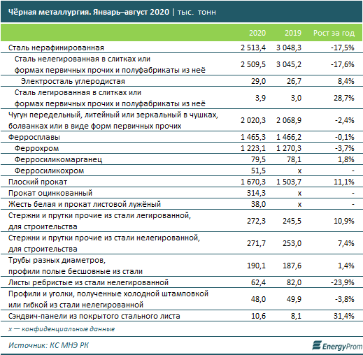Черная металлургия в минусе второй год подряд 458991 - Kapital.kz 