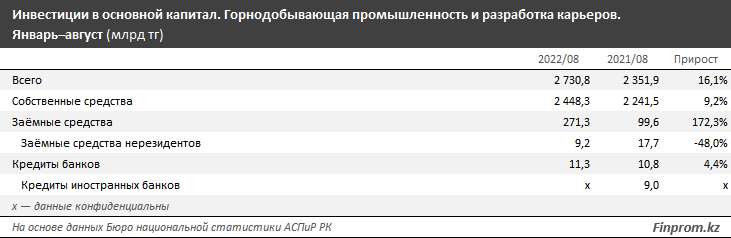 Объем капитальных инвестиций в горнодобывающей отрасли вырос на 16% 1615774 - Kapital.kz 