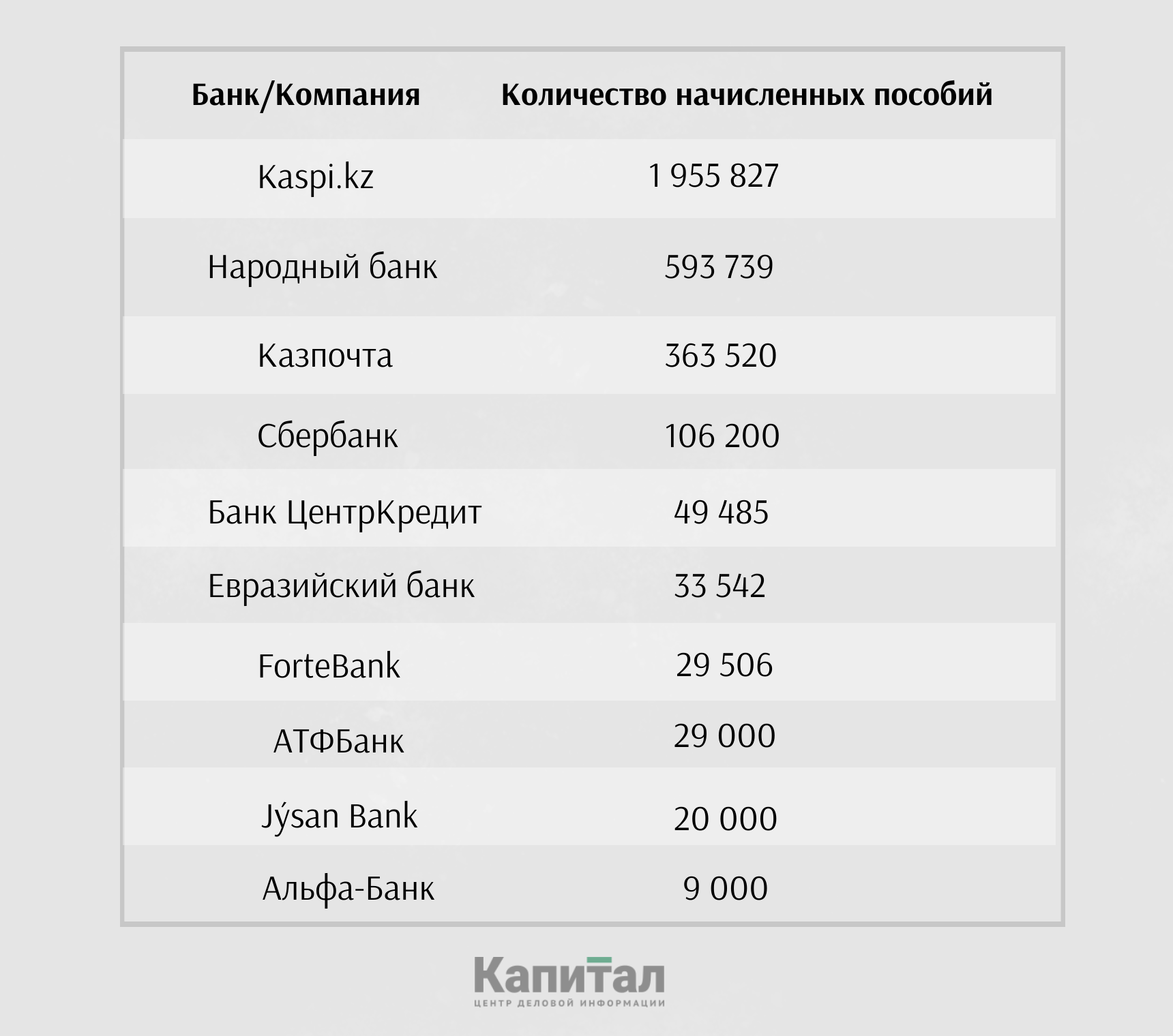 Источник: Данные банков и Казпочты - Kapital.kz 