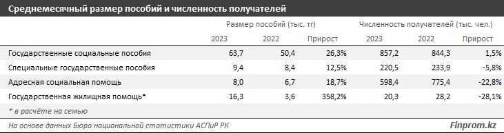 За полгода из бюджета на социальную помощь потратили 3 трлн тенге 3337199 - Kapital.kz 