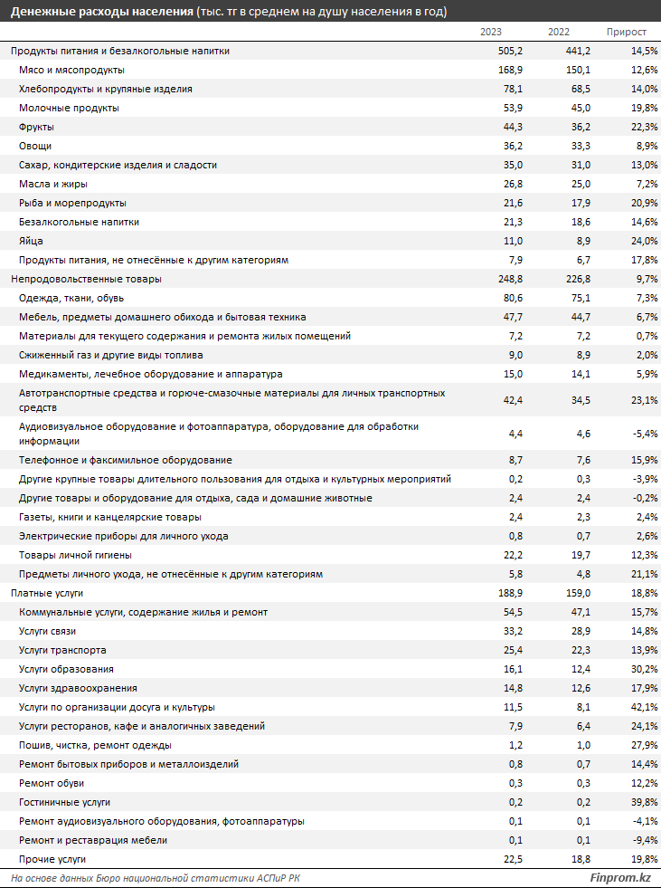 На продукты уходит 56% потребительских расходов казахстанцев 2954341 - Kapital.kz 