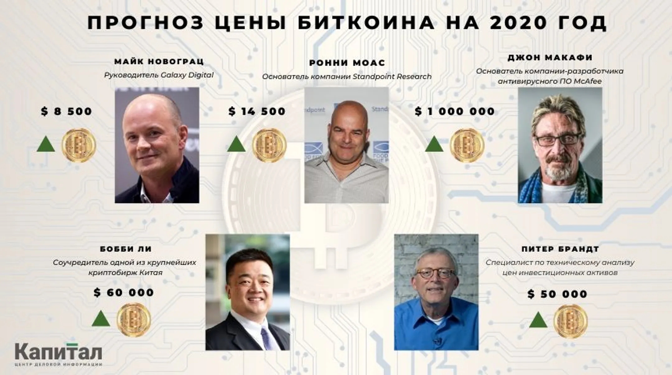Капитализация BTC перешагнет планку в $1 трлн - Image Kapital.kz