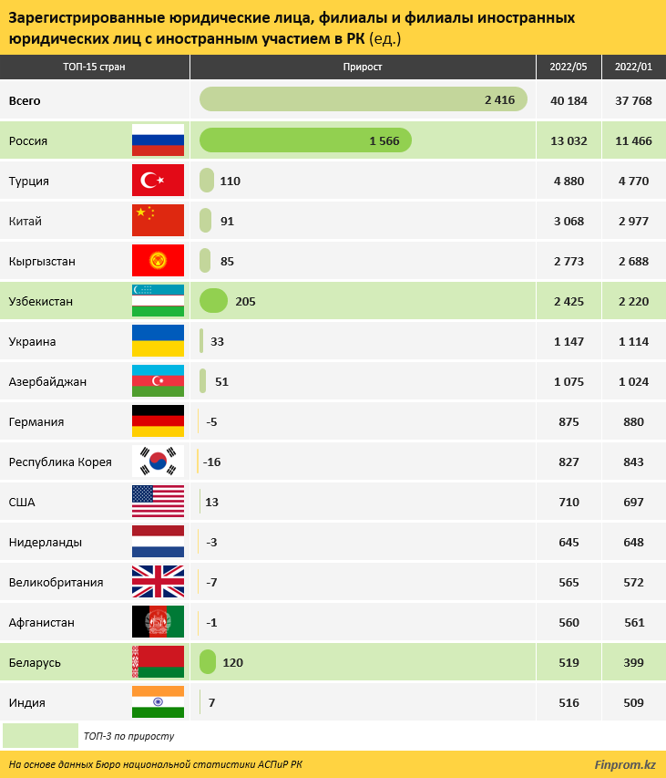 Российские компании активно мигрируют в Казахстан 1457170 - Kapital.kz 