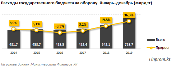 Расходы госбюджета на оборону за год увеличились на 36% 192367 - Kapital.kz 