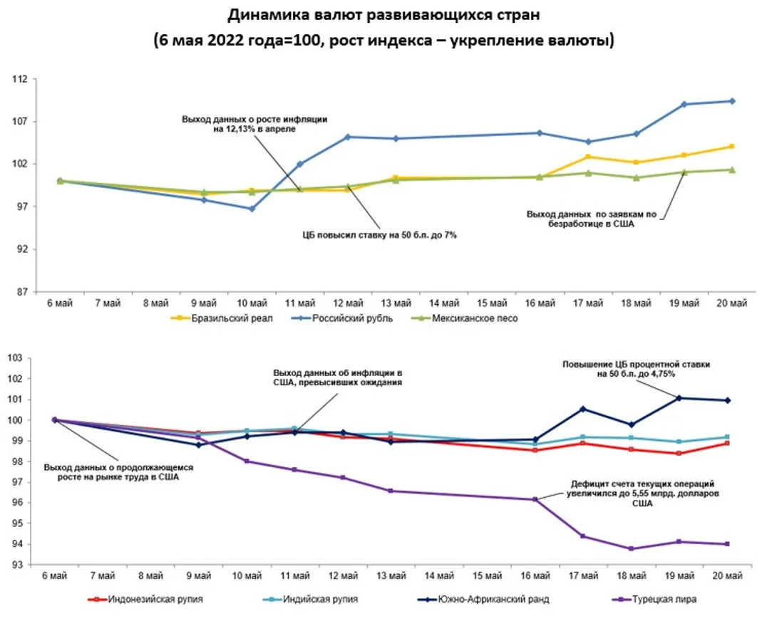 Валюты каких развивающихся стран ослабли за неделю - фото kapital.kz
