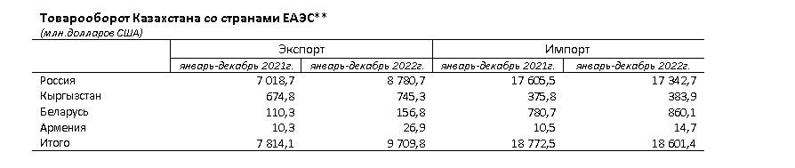 Товарооборот Казахстана со странами ЕАЭС увеличился на 6,5% 1885677 - Kapital.kz 