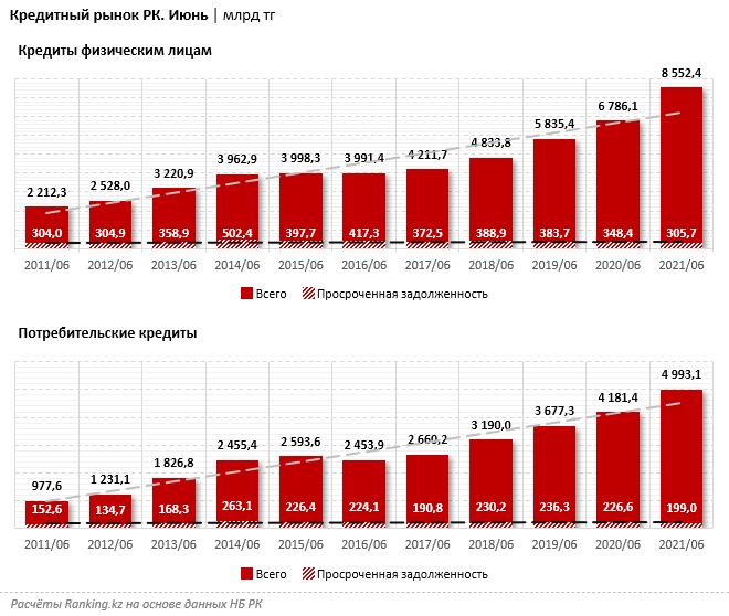 Просроченные займы физлиц сократились за год на 12,3% 967901 - Kapital.kz 