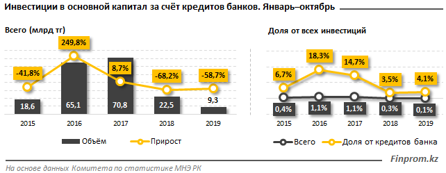 Инвестиции в основной капитал за счет займов иностранных банков сократились 120049 - Kapital.kz 