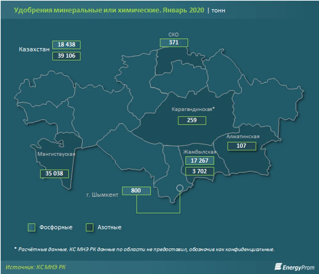 Производство фосфорных удобрений выросло на 55% - фото kapital.kz