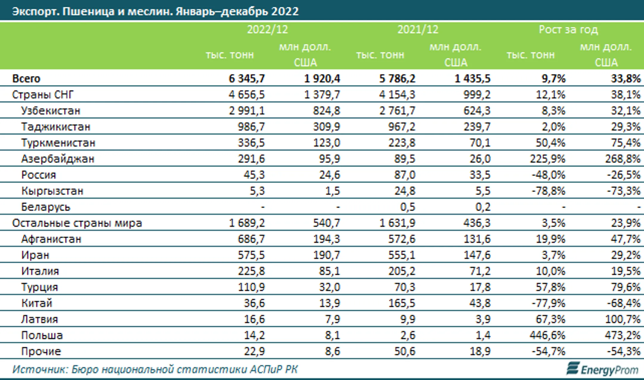 На сколько Казахстан нарастил экспорт пшеницы - Image Kapital.kz