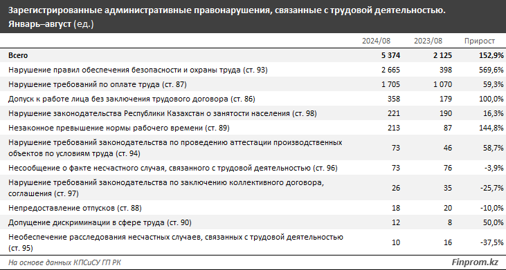 Свыше 5 тысяч работодателей наказали за нарушения трудовых прав 3375561 - Kapital.kz 