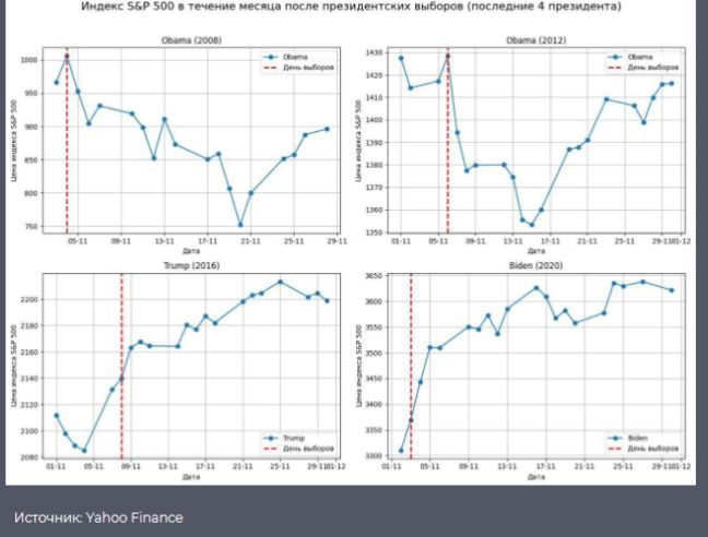 Выборы президента в США и отчеты техгигантов 3467010 — Kapital.kz 