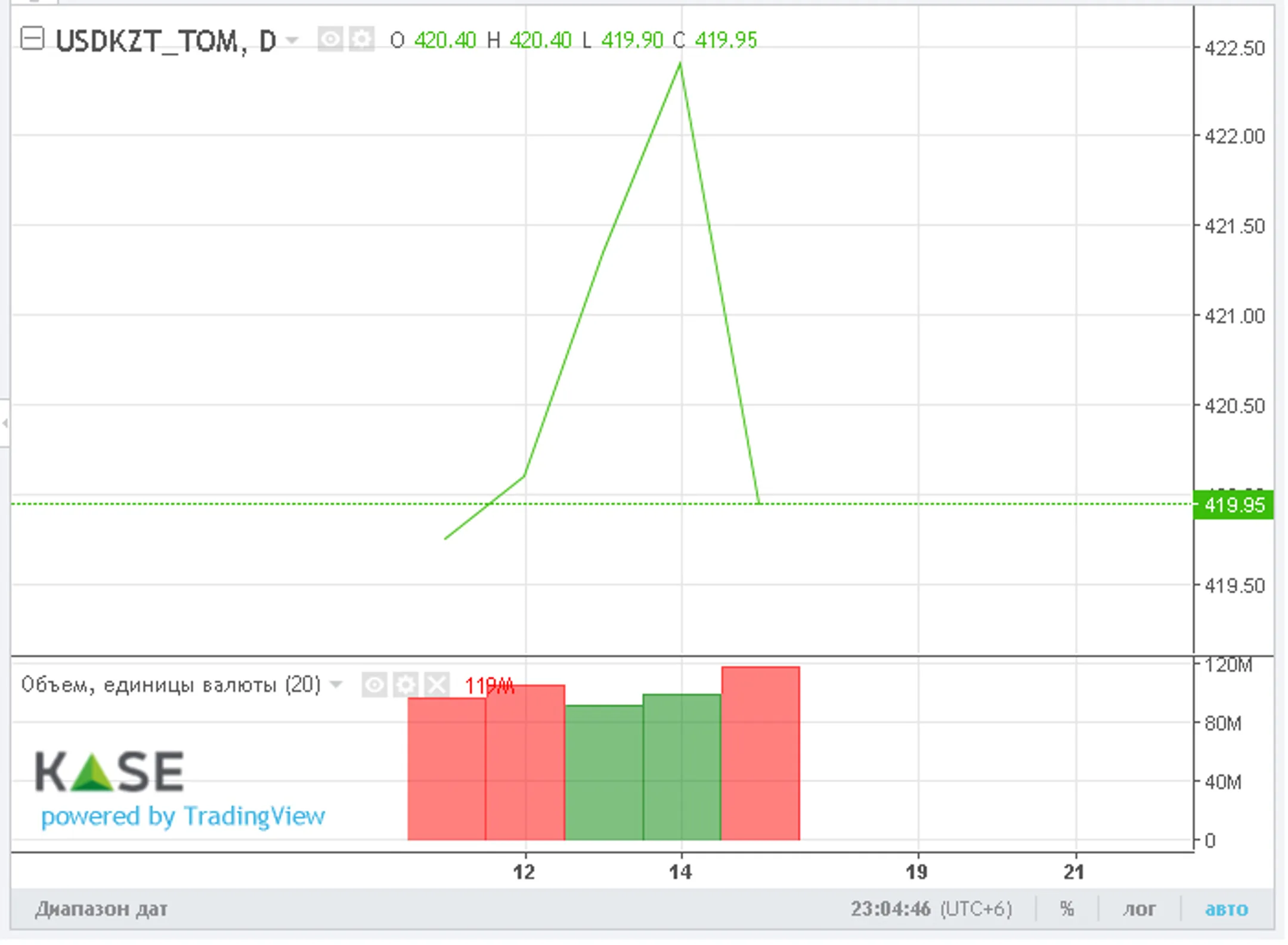 Тенге закрыл неделю в зеленой зоне - Image Kapital.kz