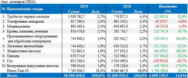 Казахстан экспортировал в Италию нефти на $8,2 млрд  210199 - Kapital.kz 