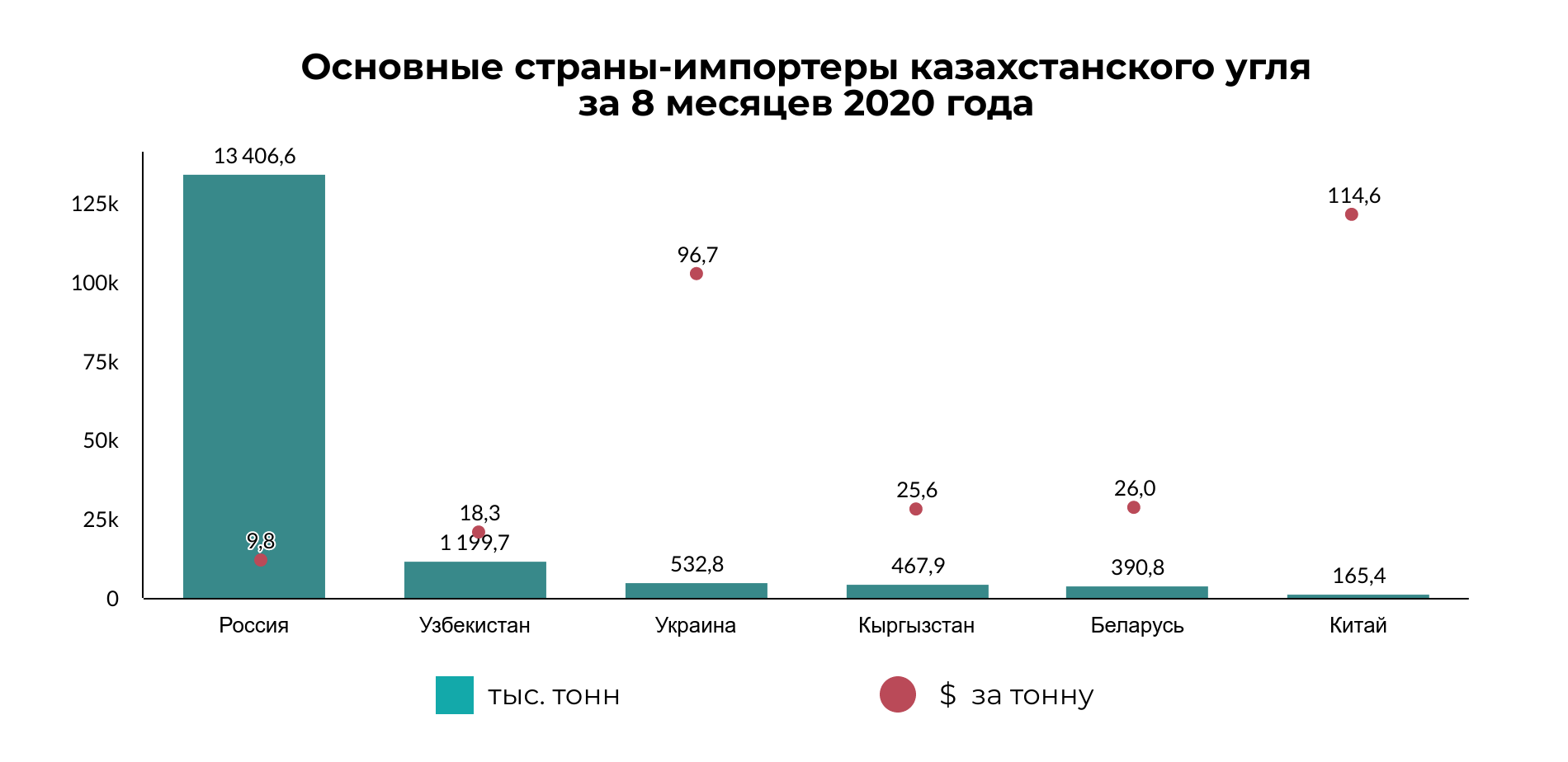 Сколько угля экспортировал Казахстан 487646 - Kapital.kz 