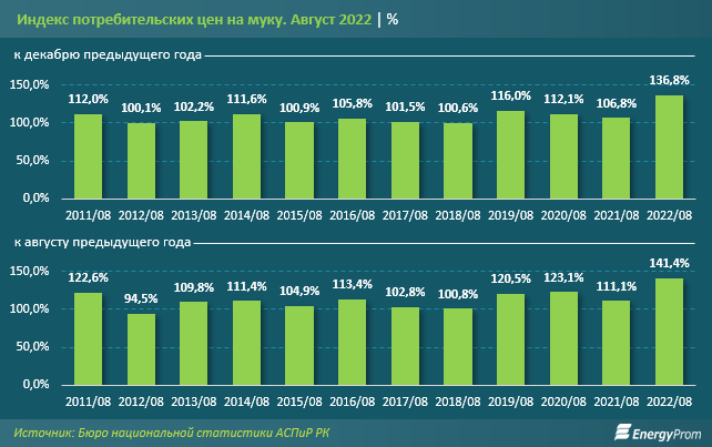 Мука подорожала на 4% за август и сразу на 41% за год 1603891 - Kapital.kz 