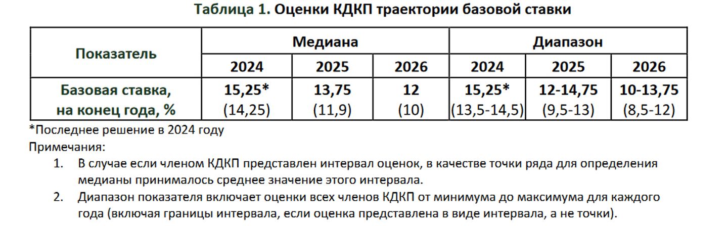 Нацбанк опубликовал оценку траектории базовой ставки на два года  3555475 - Kapital.kz 