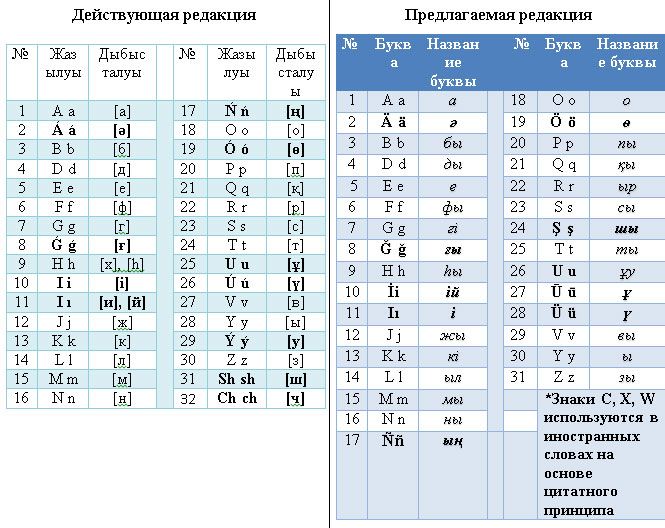 Представлен казахский алфавит на латинице 719211 - Kapital.kz 