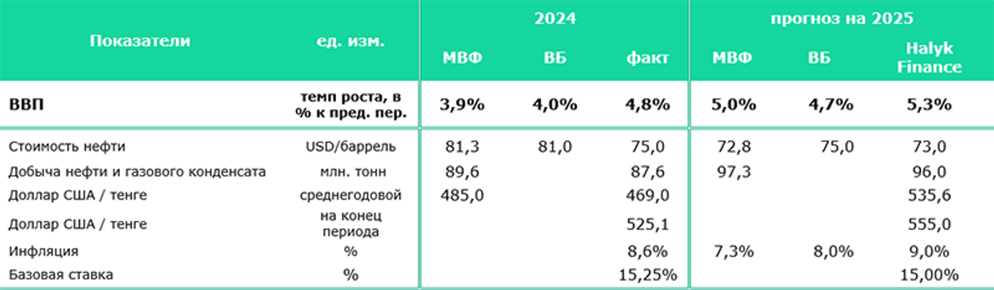 Оценка экономики Казахстана ВБ и МВФ: необходимы структурные реформы 3730028 - Kapital.kz 