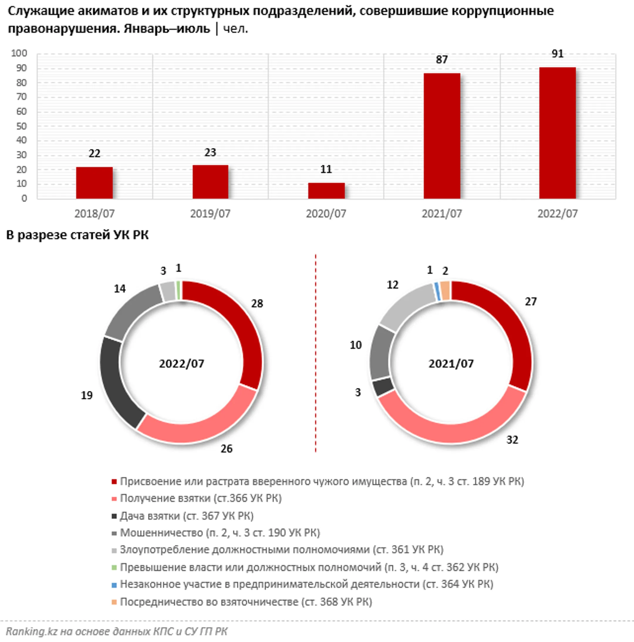 Коррупция в акиматах: за 7 месяцев правонарушения совершил 91 служащий - Image Kapital.kz