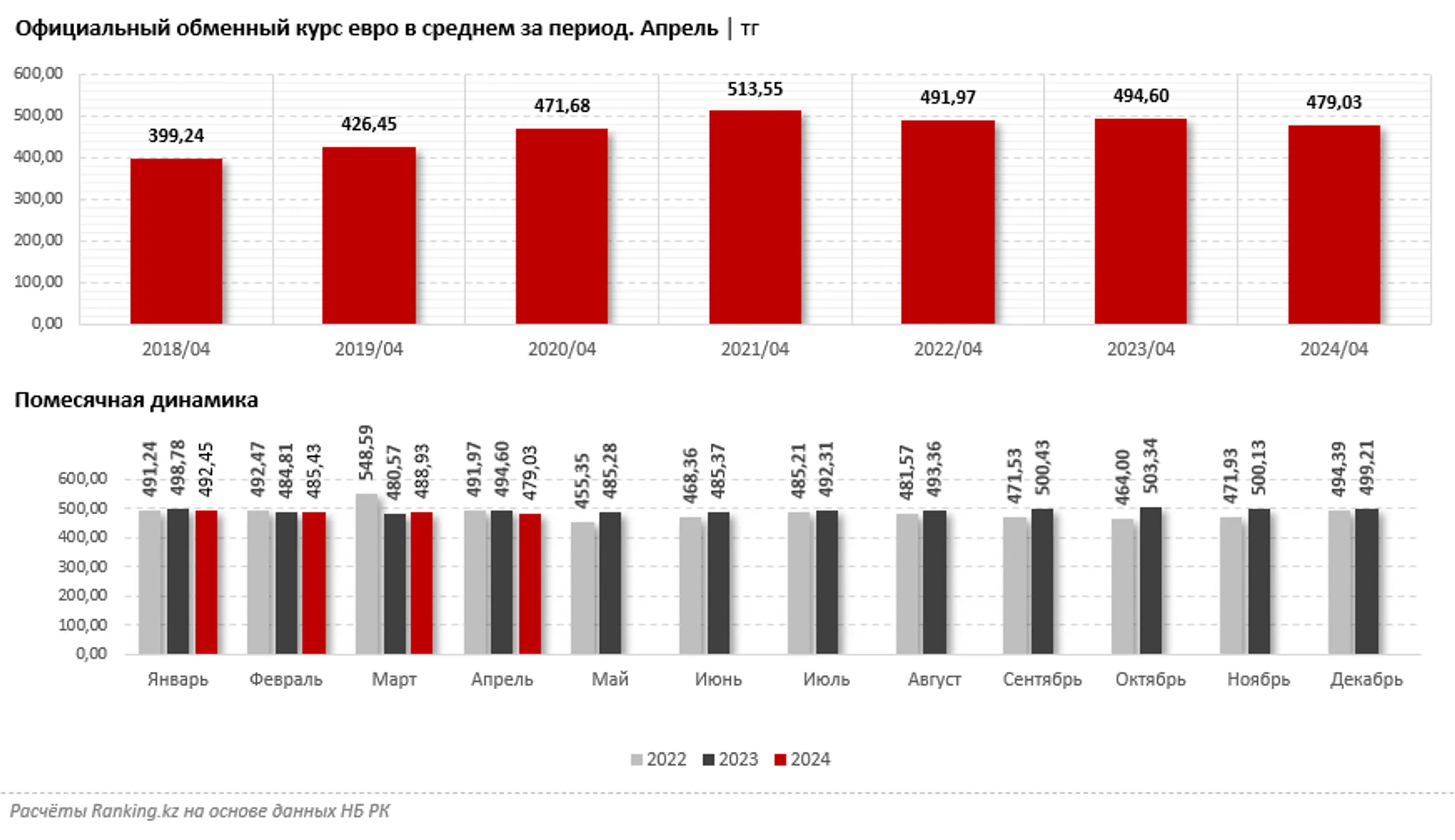 «Чистые» продажи евро просели сразу на 17% - Image Kapital.kz