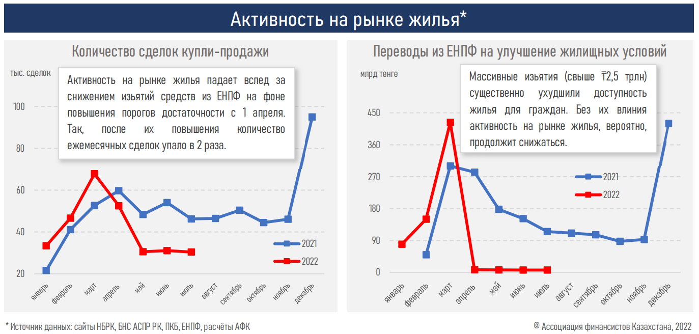 За 7 месяцев казахстанцы получили ипотечные займы на 1 трлн тенге 1559856 - Kapital.kz 