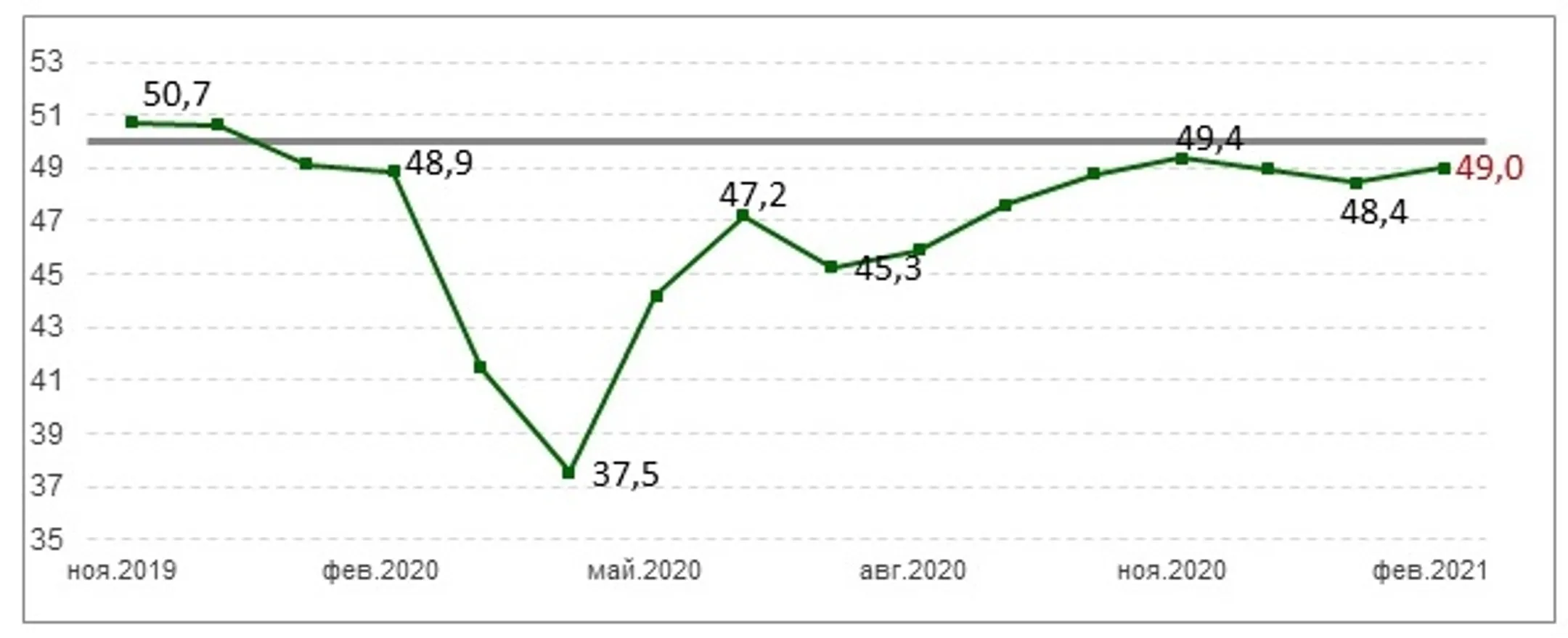 Индекс деловой активности вырос до 49 пунктов - Image Kapital.kz